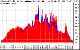 Solar PV/Inverter Performance Solar Radiation & Effective Solar Radiation per Minute