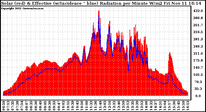 Solar PV/Inverter Performance Solar Radiation & Effective Solar Radiation per Minute