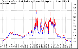 Solar PV/Inverter Performance Photovoltaic Panel Current Output