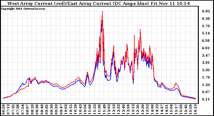 Solar PV/Inverter Performance Photovoltaic Panel Current Output