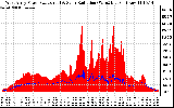 Solar PV/Inverter Performance West Array Power Output & Solar Radiation