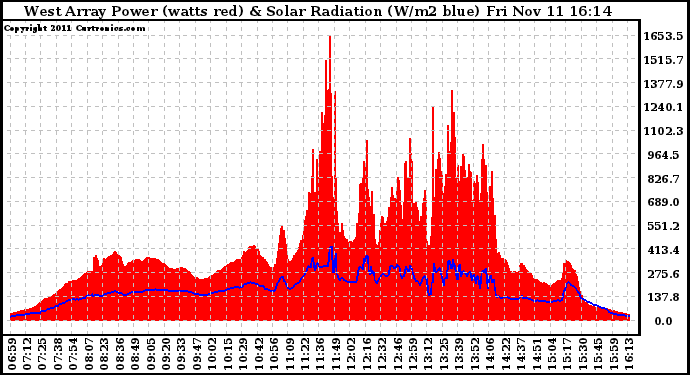 Solar PV/Inverter Performance West Array Power Output & Solar Radiation