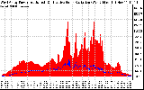 Solar PV/Inverter Performance West Array Power Output & Effective Solar Radiation