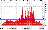 Solar PV/Inverter Performance West Array Actual & Average Power Output