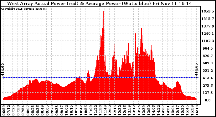 Solar PV/Inverter Performance West Array Actual & Average Power Output