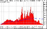 Solar PV/Inverter Performance West Array Actual & Running Average Power Output