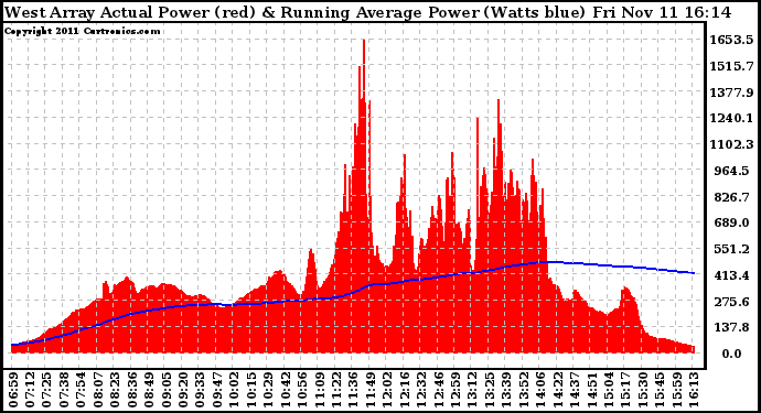 Solar PV/Inverter Performance West Array Actual & Running Average Power Output