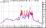 Solar PV/Inverter Performance Photovoltaic Panel Power Output