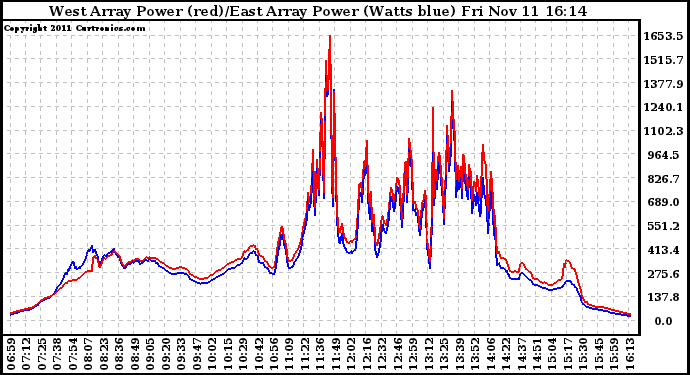 Solar PV/Inverter Performance Photovoltaic Panel Power Output