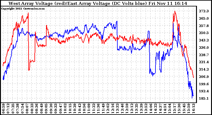 Solar PV/Inverter Performance Photovoltaic Panel Voltage Output