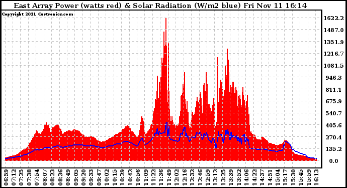 Solar PV/Inverter Performance East Array Power Output & Solar Radiation
