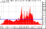 Solar PV/Inverter Performance East Array Actual & Average Power Output