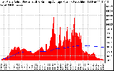 Solar PV/Inverter Performance East Array Actual & Running Average Power Output