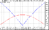 Solar PV/Inverter Performance Sun Altitude Angle & Azimuth Angle