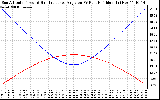 Solar PV/Inverter Performance Sun Altitude Angle & Sun Incidence Angle on PV Panels