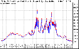 Solar PV/Inverter Performance PV Panel Power Output & Inverter Power Output