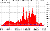 Solar PV/Inverter Performance Total PV Panel Power Output & Solar Radiation