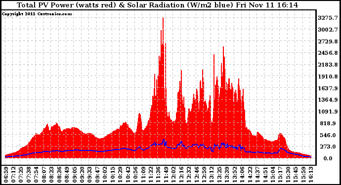 Solar PV/Inverter Performance Total PV Panel Power Output & Solar Radiation