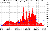 Solar PV/Inverter Performance Total PV Panel & Running Average Power Output