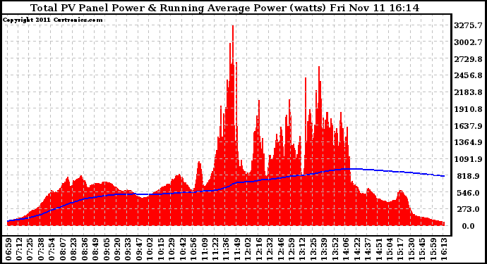 Solar PV/Inverter Performance Total PV Panel & Running Average Power Output