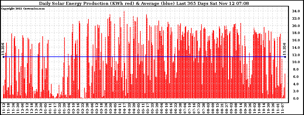 Solar PV/Inverter Performance Daily Solar Energy Production Last 365 Days