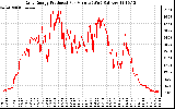 Solar PV/Inverter Performance Daily Energy Production Per Minute