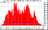 Solar PV/Inverter Performance Grid Power & Solar Radiation