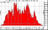 Solar PV/Inverter Performance Inverter Power Output