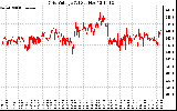 Solar PV/Inverter Performance Grid Voltage