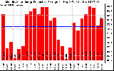 Solar PV/Inverter Performance Monthly Solar Energy Production Average Per Day (KWh)