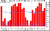 Solar PV/Inverter Performance Monthly Solar Energy Production Value Running Average