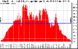 Solar PV/Inverter Performance Solar Radiation & Day Average per Minute