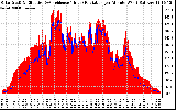 Solar PV/Inverter Performance Solar Radiation & Effective Solar Radiation per Minute