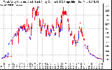 Solar PV/Inverter Performance Photovoltaic Panel Current Output