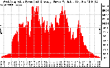 Solar PV/Inverter Performance West Array Actual & Average Power Output