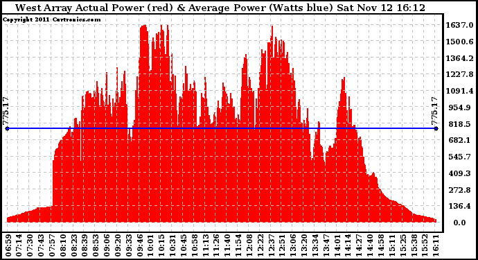 Solar PV/Inverter Performance West Array Actual & Average Power Output