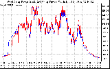 Solar PV/Inverter Performance Photovoltaic Panel Power Output