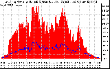 Solar PV/Inverter Performance East Array Power Output & Solar Radiation