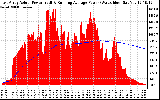 Solar PV/Inverter Performance East Array Actual & Running Average Power Output