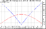 Solar PV/Inverter Performance Sun Altitude Angle & Azimuth Angle