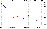 Solar PV/Inverter Performance Sun Altitude Angle & Sun Incidence Angle on PV Panels