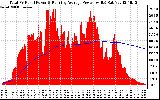 Solar PV/Inverter Performance Total PV Panel & Running Average Power Output