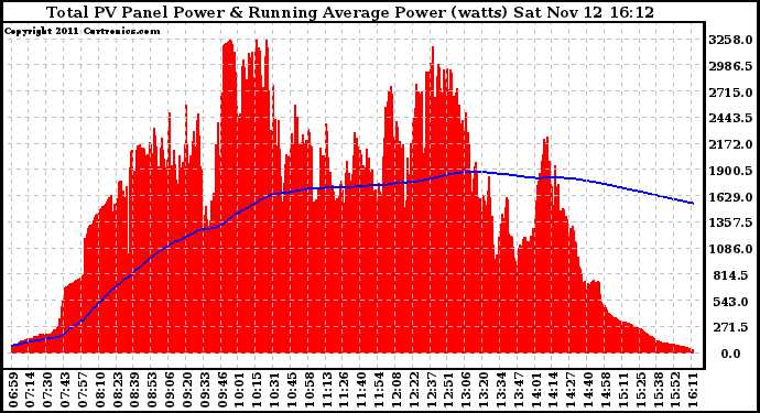 Solar PV/Inverter Performance Total PV Panel & Running Average Power Output