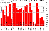 Solar PV/Inverter Performance Weekly Solar Energy Production