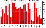 Solar PV/Inverter Performance Weekly Solar Energy Production Value