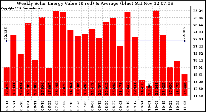 Solar PV/Inverter Performance Weekly Solar Energy Production Value