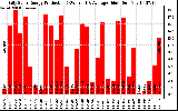 Solar PV/Inverter Performance Daily Solar Energy Production