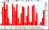 Solar PV/Inverter Performance Daily Solar Energy Production Value