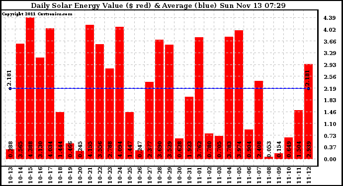 Solar PV/Inverter Performance Daily Solar Energy Production Value