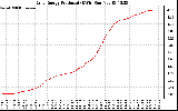 Solar PV/Inverter Performance Daily Energy Production